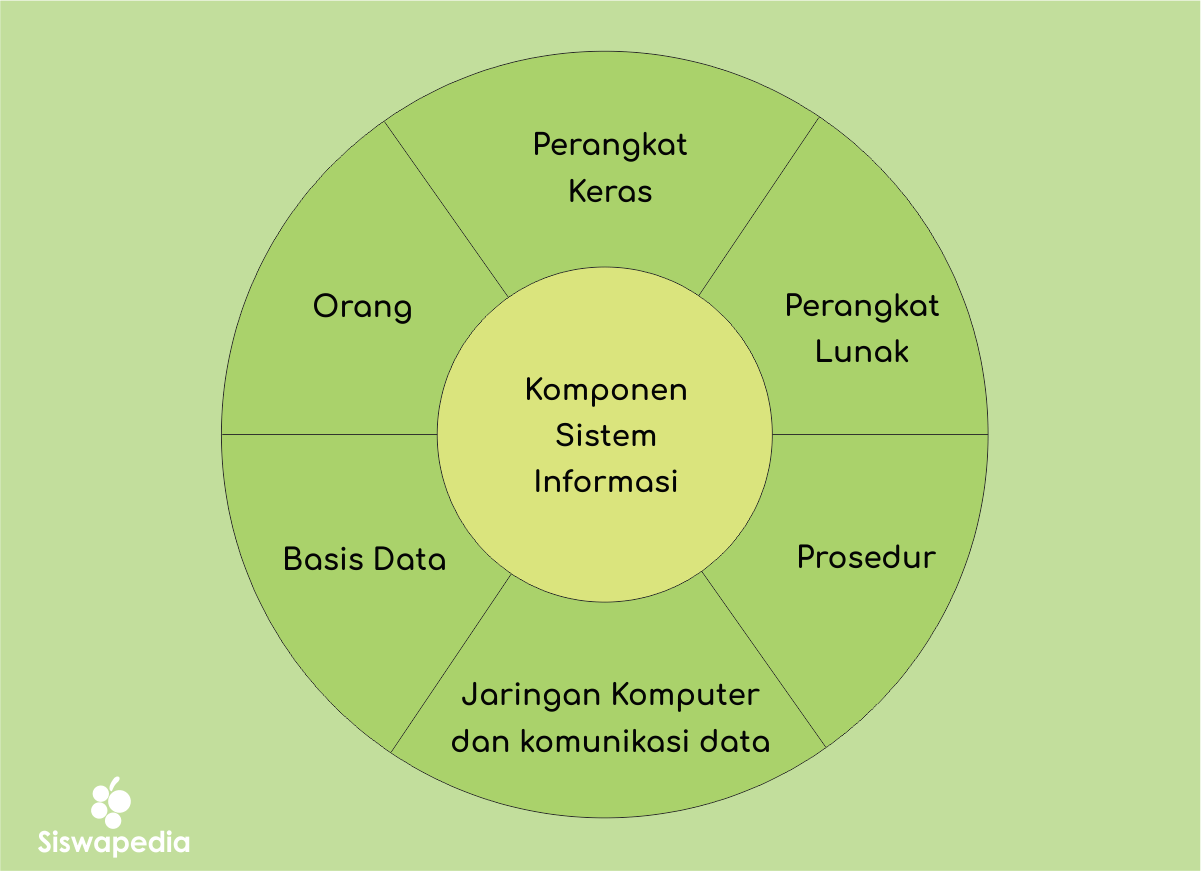 Mempelajari Dasar-Dasar Sistem Informasi